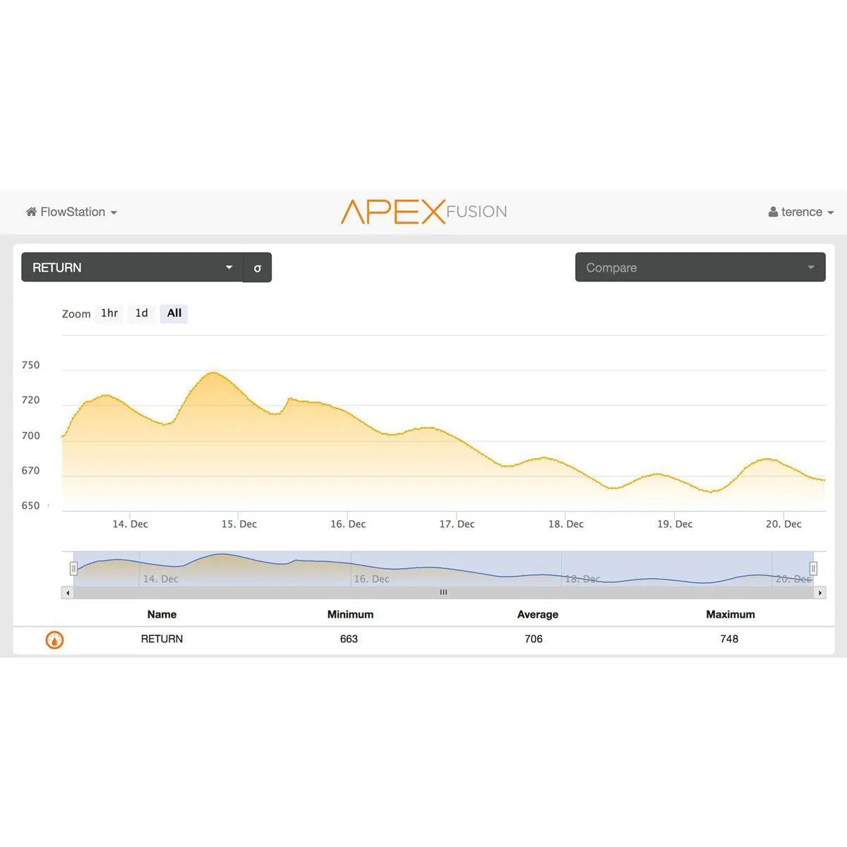 FMK Flow Monitoring Kit - Neptune Systems